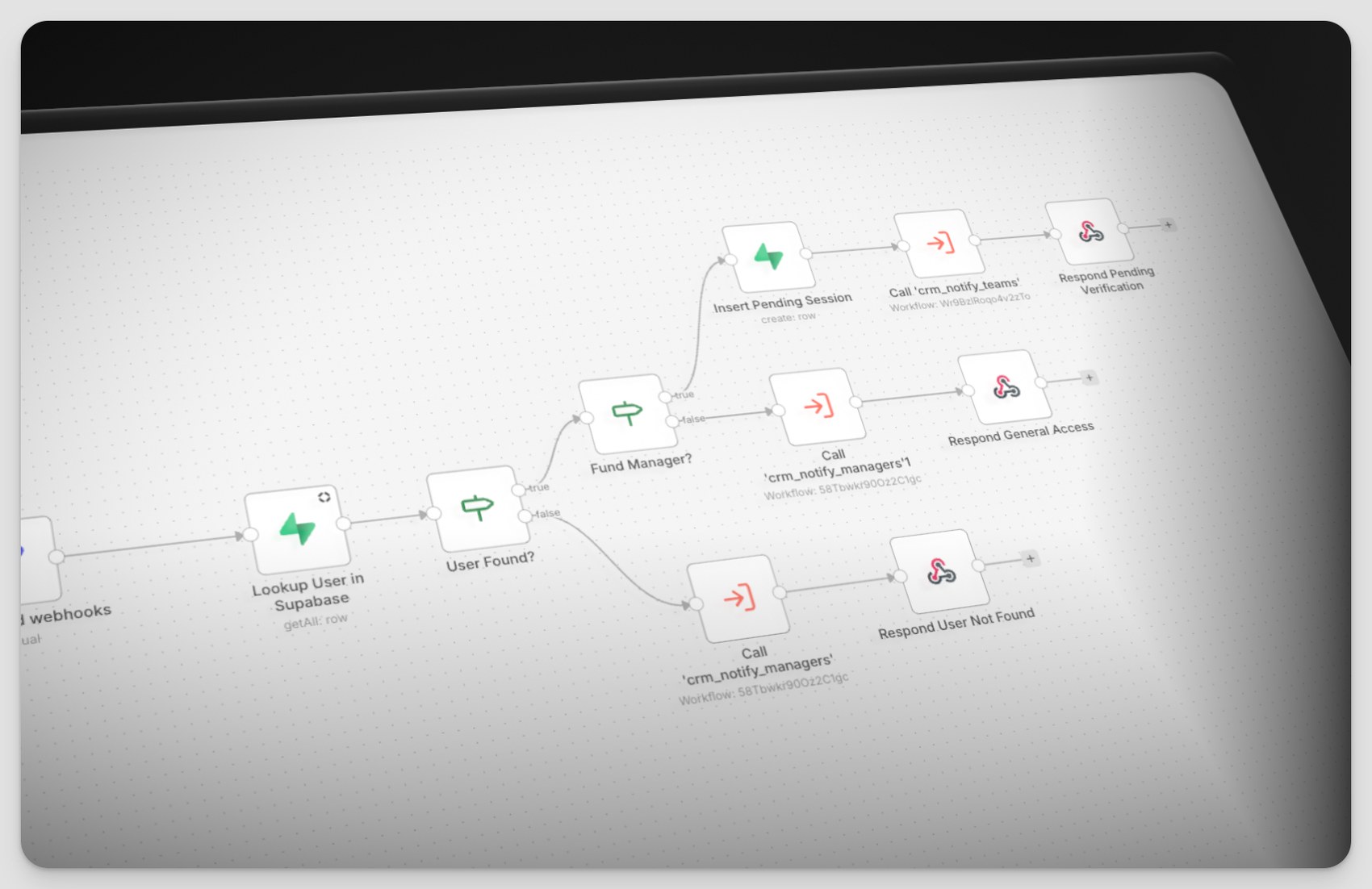 Automation workflow diagram: role lookup, a fund manager access check, and the resulting notification and verification steps